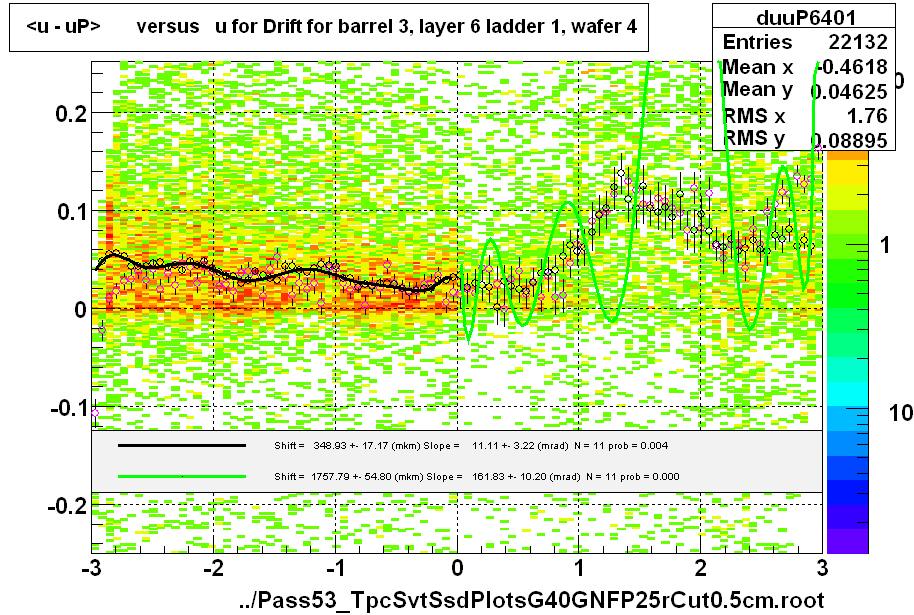 <u - uP>       versus   u for Drift for barrel 3, layer 6 ladder 1, wafer 4