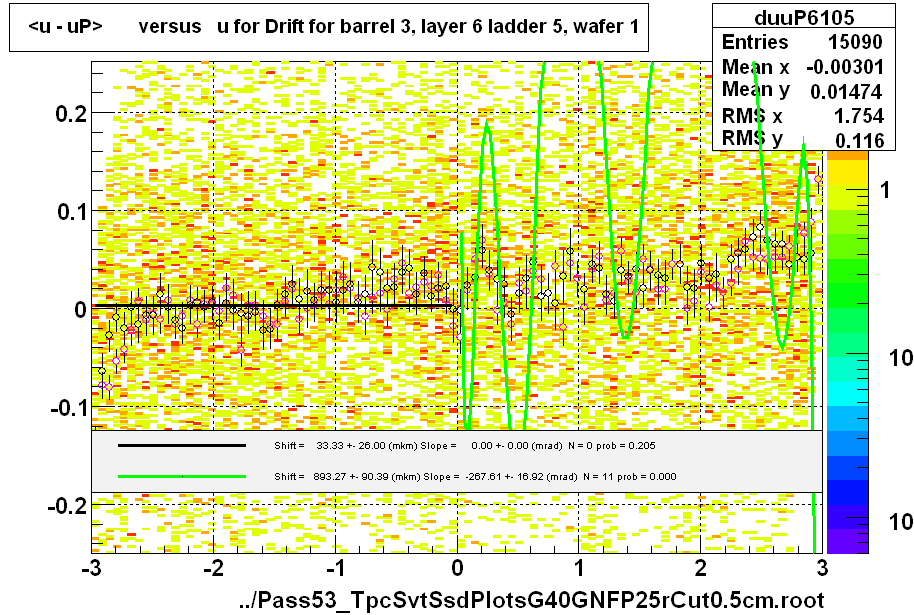 <u - uP>       versus   u for Drift for barrel 3, layer 6 ladder 5, wafer 1