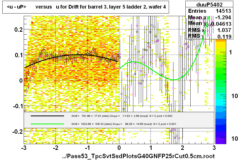 <u - uP>       versus   u for Drift for barrel 3, layer 5 ladder 2, wafer 4