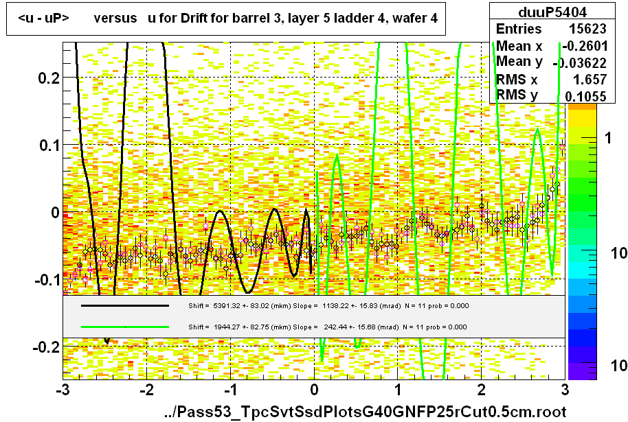 <u - uP>       versus   u for Drift for barrel 3, layer 5 ladder 4, wafer 4