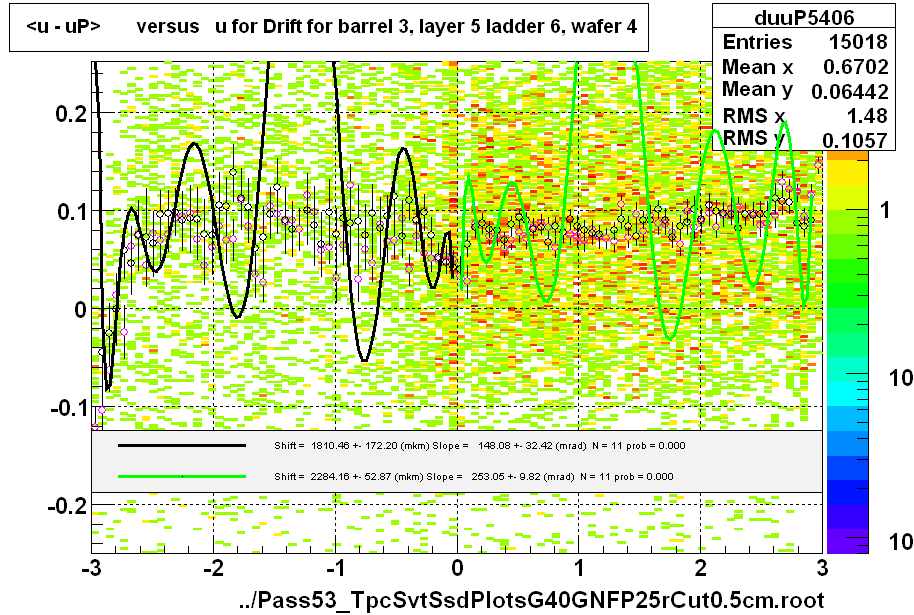 <u - uP>       versus   u for Drift for barrel 3, layer 5 ladder 6, wafer 4