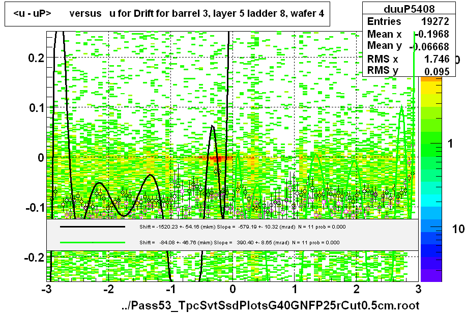 <u - uP>       versus   u for Drift for barrel 3, layer 5 ladder 8, wafer 4