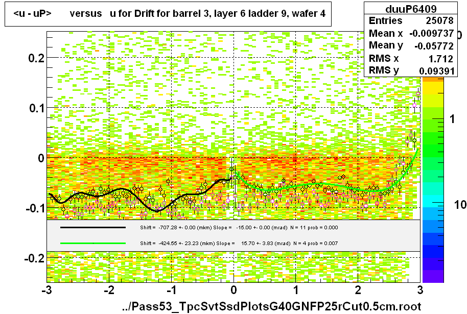 <u - uP>       versus   u for Drift for barrel 3, layer 6 ladder 9, wafer 4