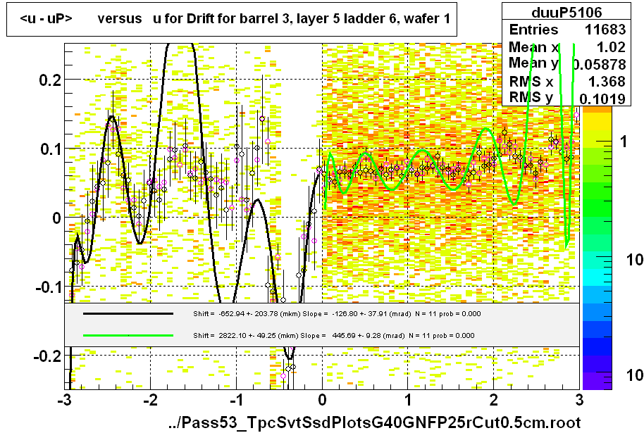 <u - uP>       versus   u for Drift for barrel 3, layer 5 ladder 6, wafer 1