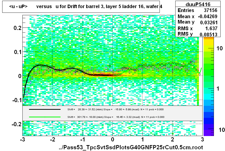 <u - uP>       versus   u for Drift for barrel 3, layer 5 ladder 16, wafer 4