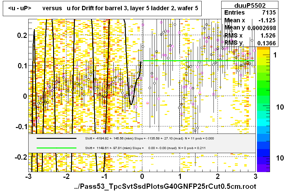 <u - uP>       versus   u for Drift for barrel 3, layer 5 ladder 2, wafer 5