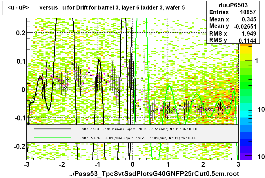 <u - uP>       versus   u for Drift for barrel 3, layer 6 ladder 3, wafer 5