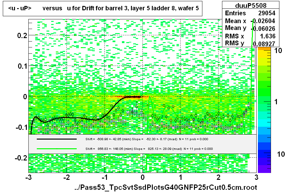 <u - uP>       versus   u for Drift for barrel 3, layer 5 ladder 8, wafer 5