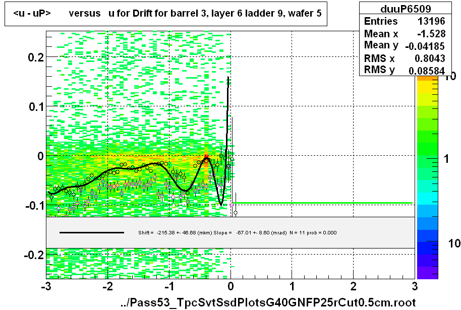 <u - uP>       versus   u for Drift for barrel 3, layer 6 ladder 9, wafer 5