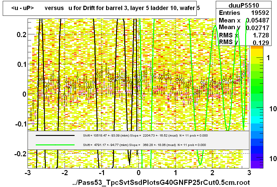 <u - uP>       versus   u for Drift for barrel 3, layer 5 ladder 10, wafer 5