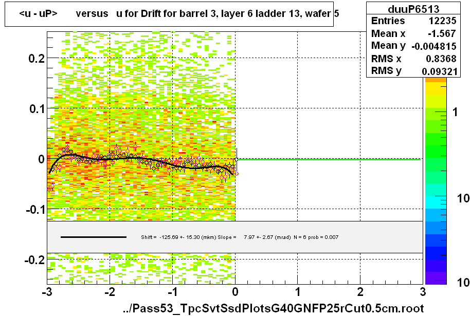 <u - uP>       versus   u for Drift for barrel 3, layer 6 ladder 13, wafer 5