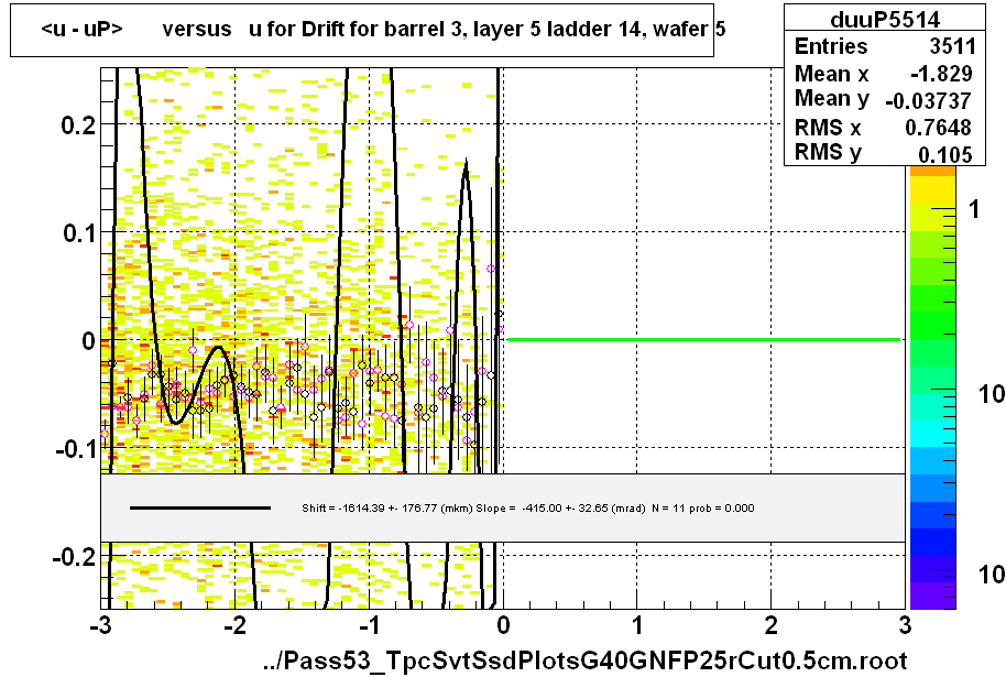 <u - uP>       versus   u for Drift for barrel 3, layer 5 ladder 14, wafer 5