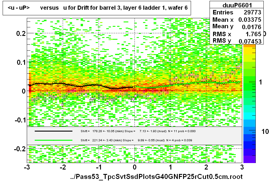 <u - uP>       versus   u for Drift for barrel 3, layer 6 ladder 1, wafer 6