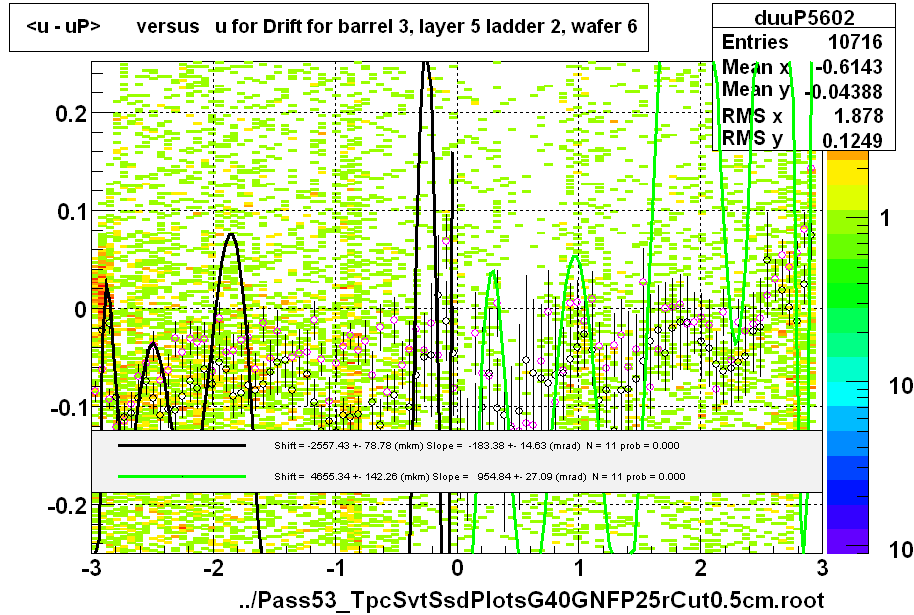 <u - uP>       versus   u for Drift for barrel 3, layer 5 ladder 2, wafer 6