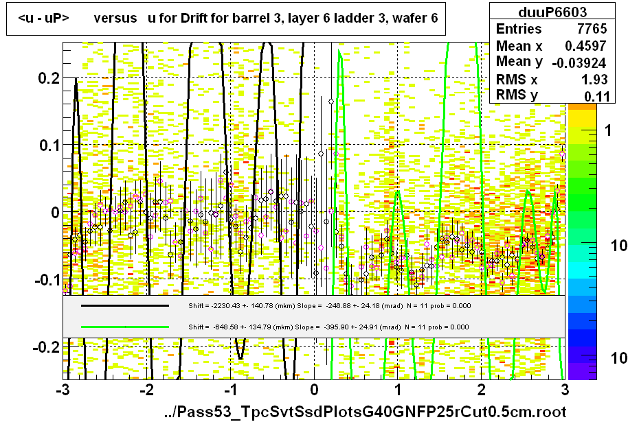 <u - uP>       versus   u for Drift for barrel 3, layer 6 ladder 3, wafer 6