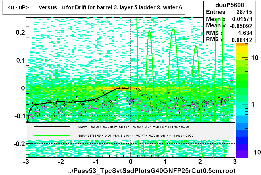 <u - uP>       versus   u for Drift for barrel 3, layer 5 ladder 8, wafer 6