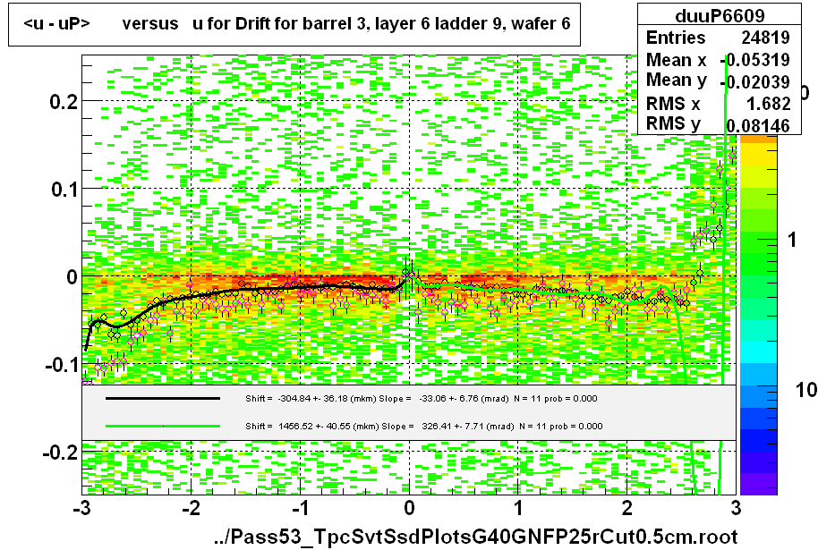 <u - uP>       versus   u for Drift for barrel 3, layer 6 ladder 9, wafer 6