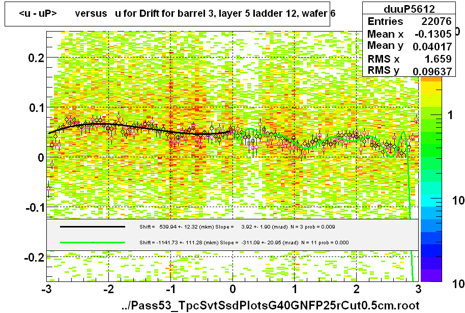 <u - uP>       versus   u for Drift for barrel 3, layer 5 ladder 12, wafer 6