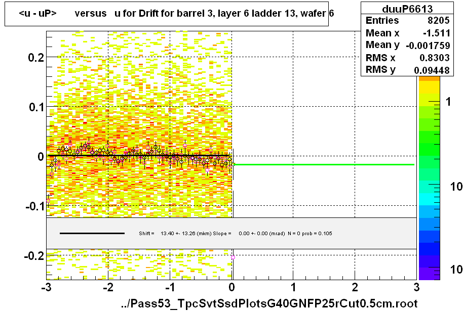 <u - uP>       versus   u for Drift for barrel 3, layer 6 ladder 13, wafer 6