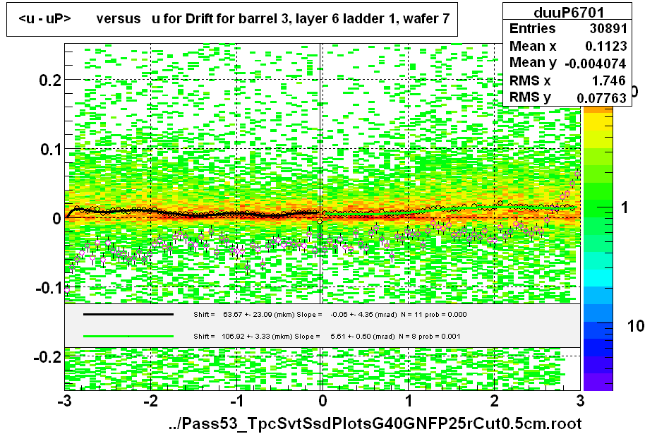 <u - uP>       versus   u for Drift for barrel 3, layer 6 ladder 1, wafer 7