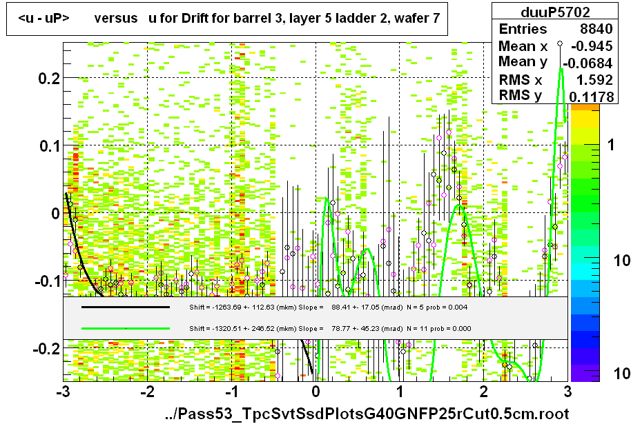 <u - uP>       versus   u for Drift for barrel 3, layer 5 ladder 2, wafer 7