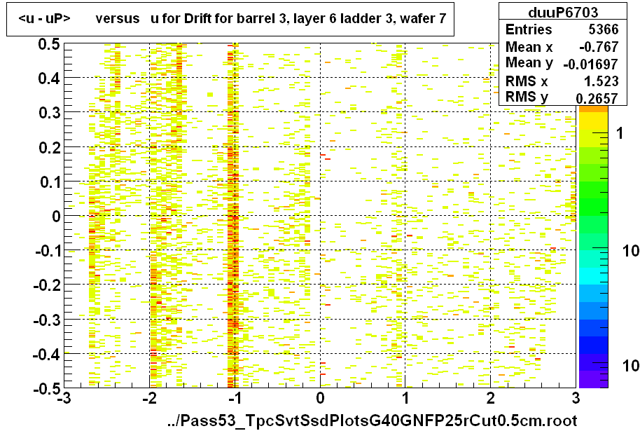 <u - uP>       versus   u for Drift for barrel 3, layer 6 ladder 3, wafer 7