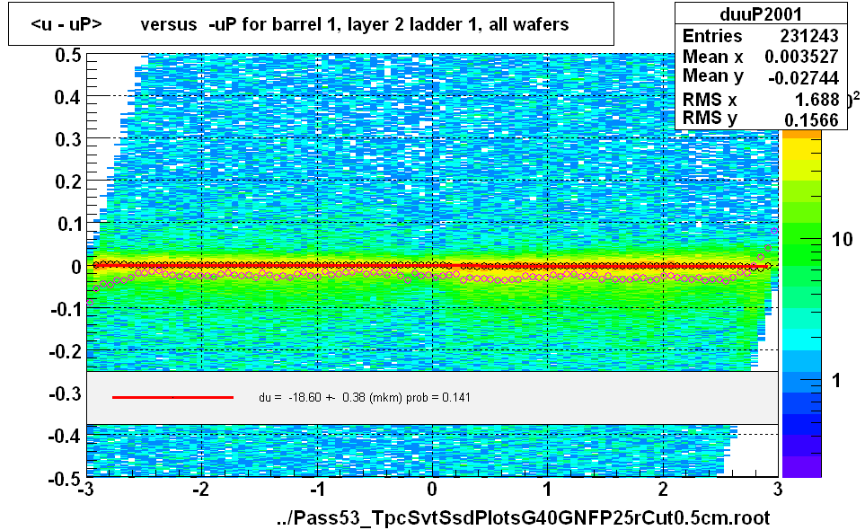 <u - uP>       versus  -uP for barrel 1, layer 2 ladder 1, all wafers
