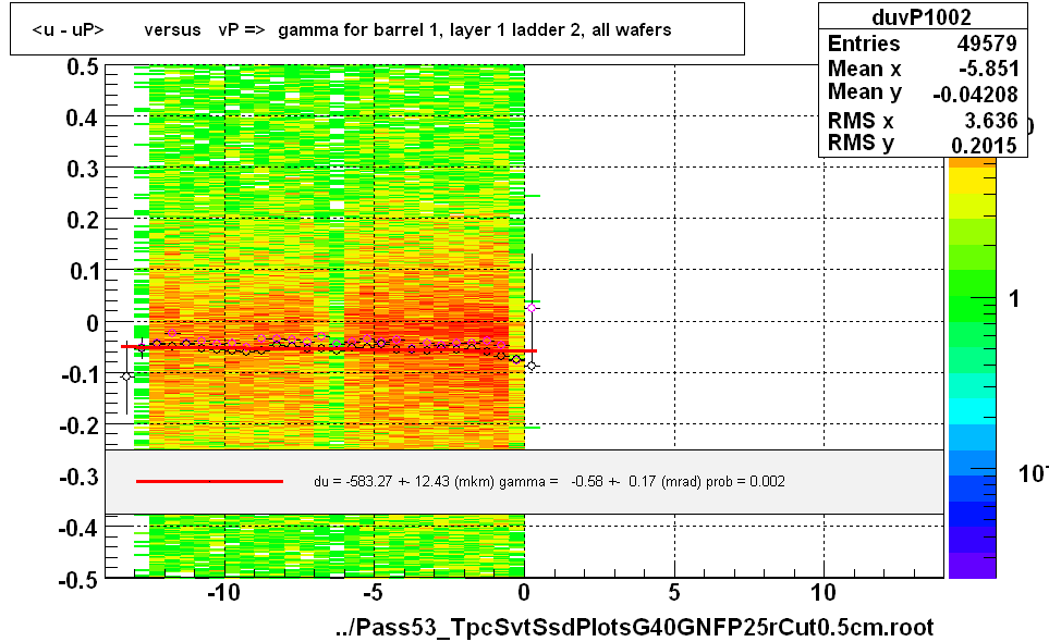 <u - uP>       versus   vP =>  gamma for barrel 1, layer 1 ladder 2, all wafers