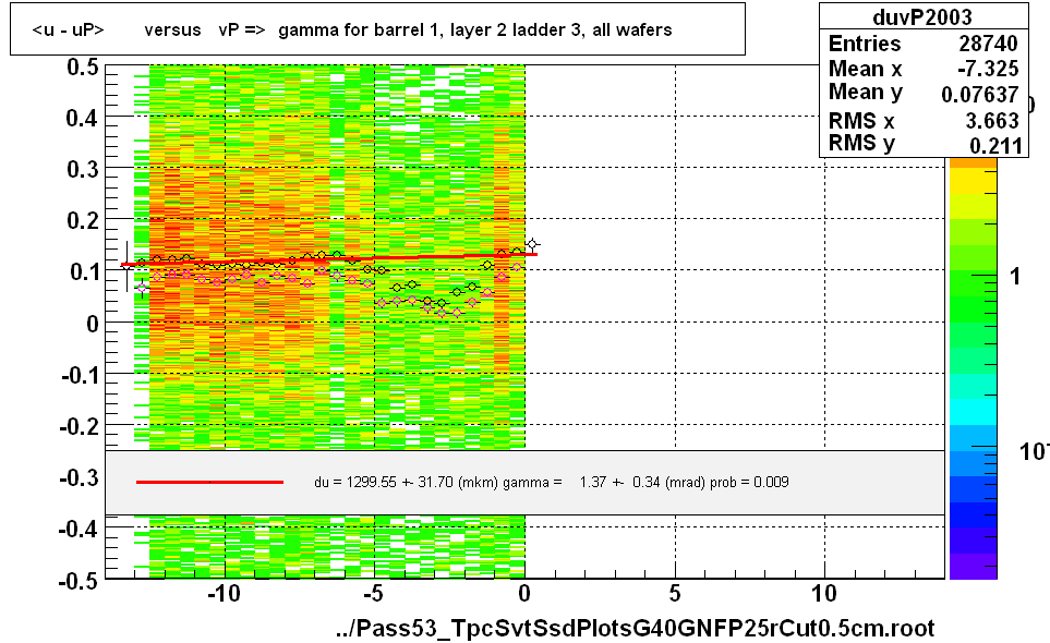 <u - uP>       versus   vP =>  gamma for barrel 1, layer 2 ladder 3, all wafers