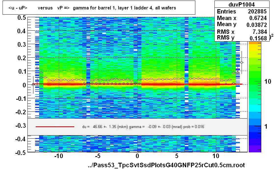 <u - uP>       versus   vP =>  gamma for barrel 1, layer 1 ladder 4, all wafers