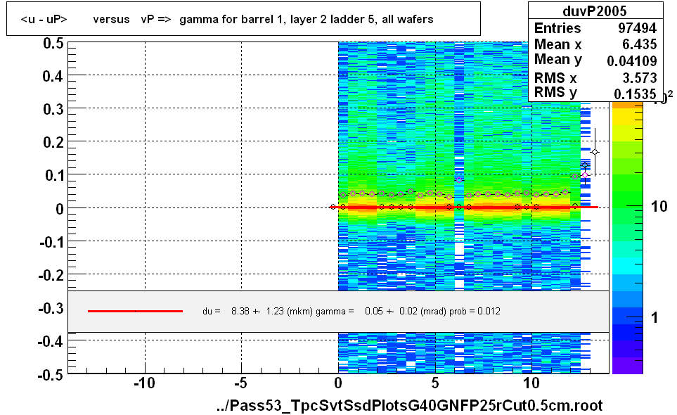 <u - uP>       versus   vP =>  gamma for barrel 1, layer 2 ladder 5, all wafers