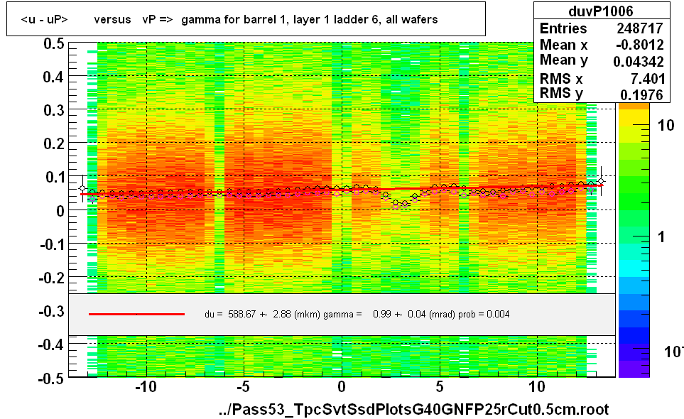 <u - uP>       versus   vP =>  gamma for barrel 1, layer 1 ladder 6, all wafers