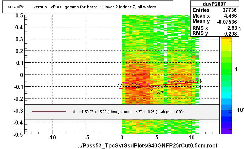 <u - uP>       versus   vP =>  gamma for barrel 1, layer 2 ladder 7, all wafers