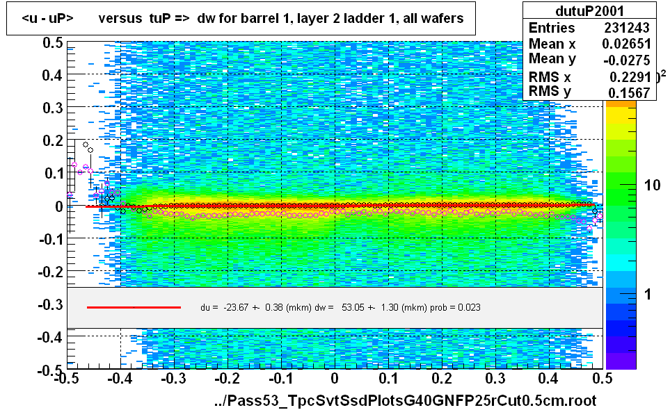 <u - uP>       versus  tuP =>  dw for barrel 1, layer 2 ladder 1, all wafers