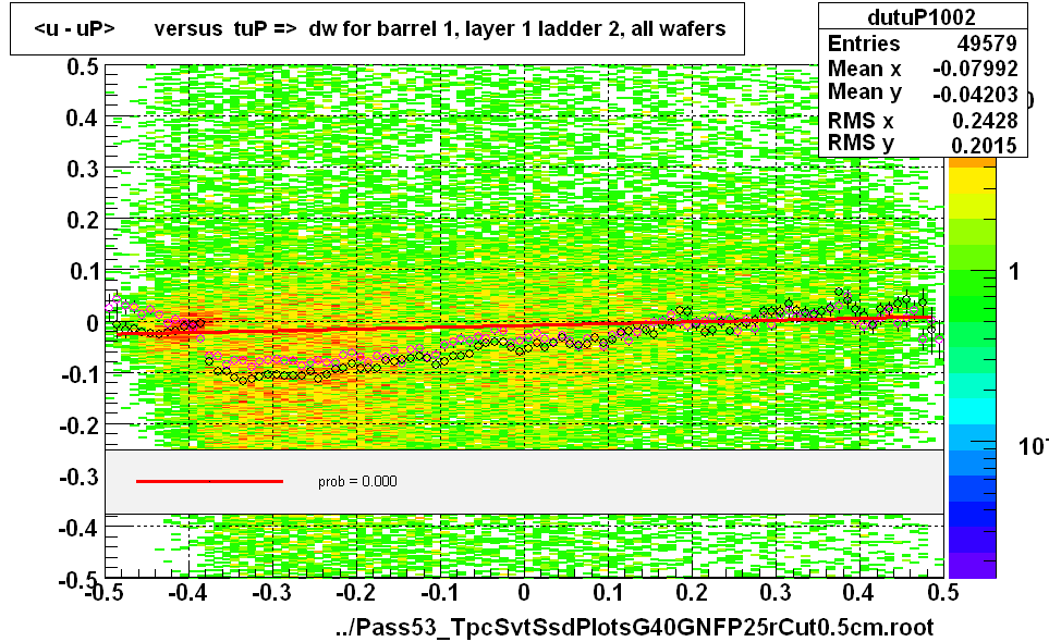 <u - uP>       versus  tuP =>  dw for barrel 1, layer 1 ladder 2, all wafers