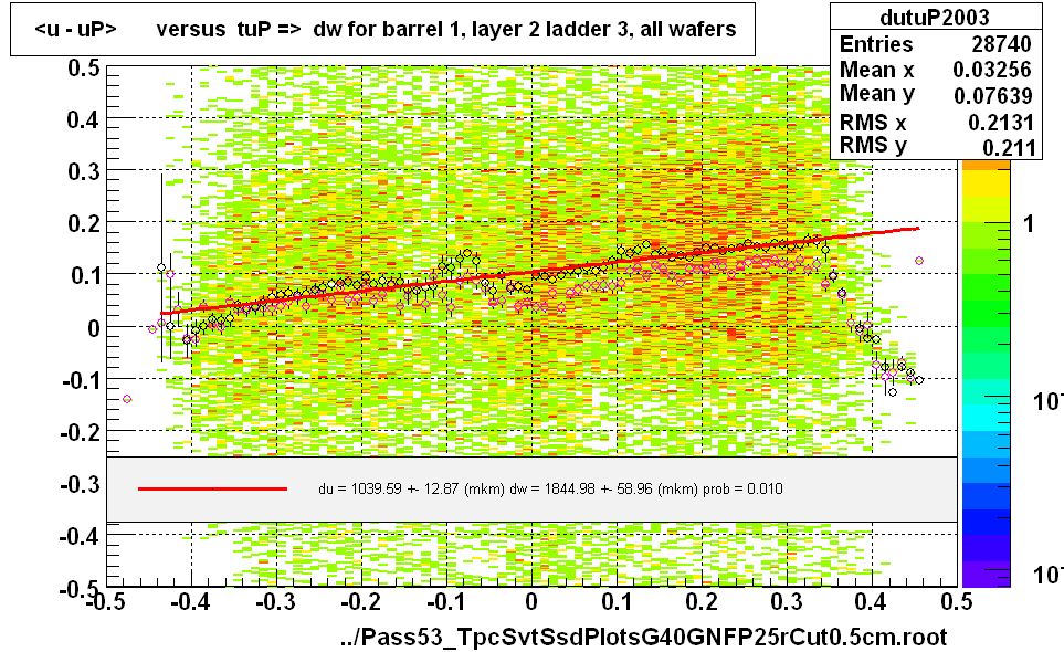 <u - uP>       versus  tuP =>  dw for barrel 1, layer 2 ladder 3, all wafers