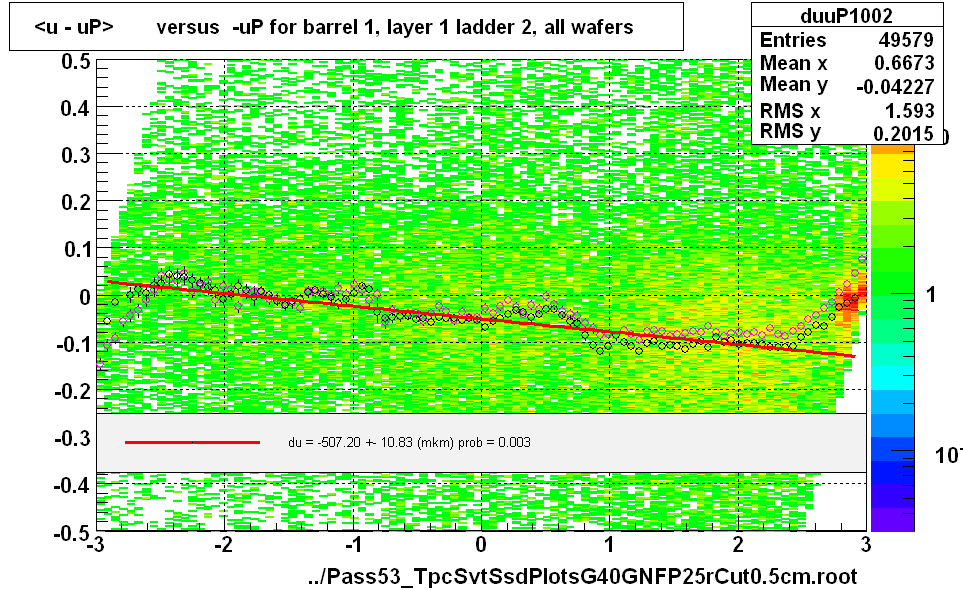 <u - uP>       versus  -uP for barrel 1, layer 1 ladder 2, all wafers