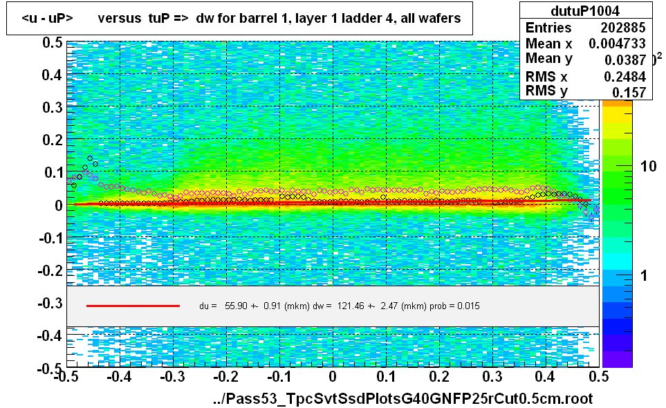 <u - uP>       versus  tuP =>  dw for barrel 1, layer 1 ladder 4, all wafers