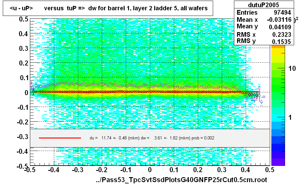 <u - uP>       versus  tuP =>  dw for barrel 1, layer 2 ladder 5, all wafers