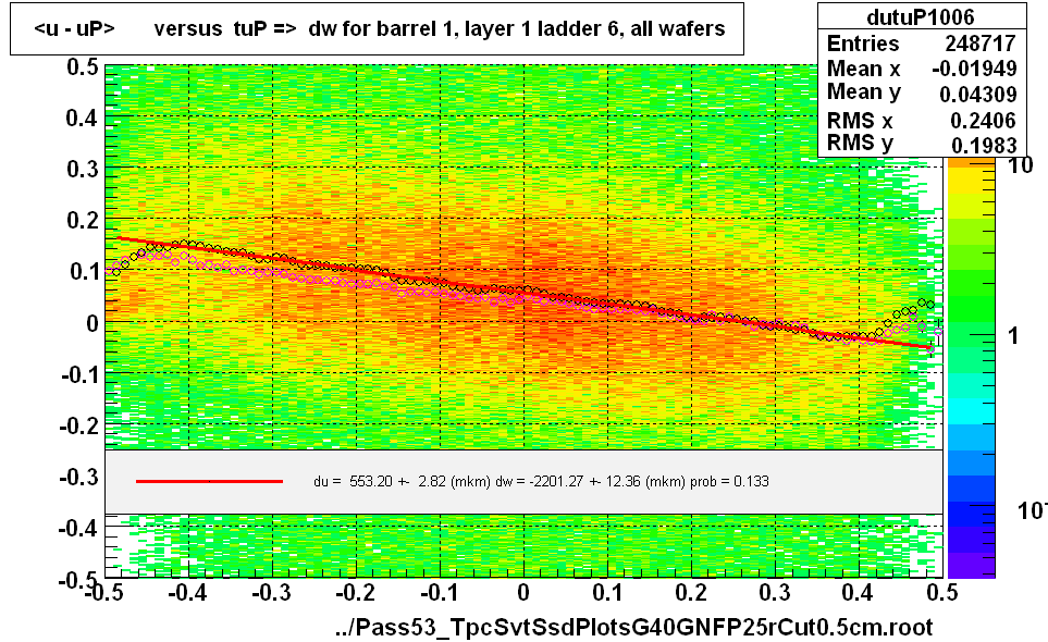 <u - uP>       versus  tuP =>  dw for barrel 1, layer 1 ladder 6, all wafers