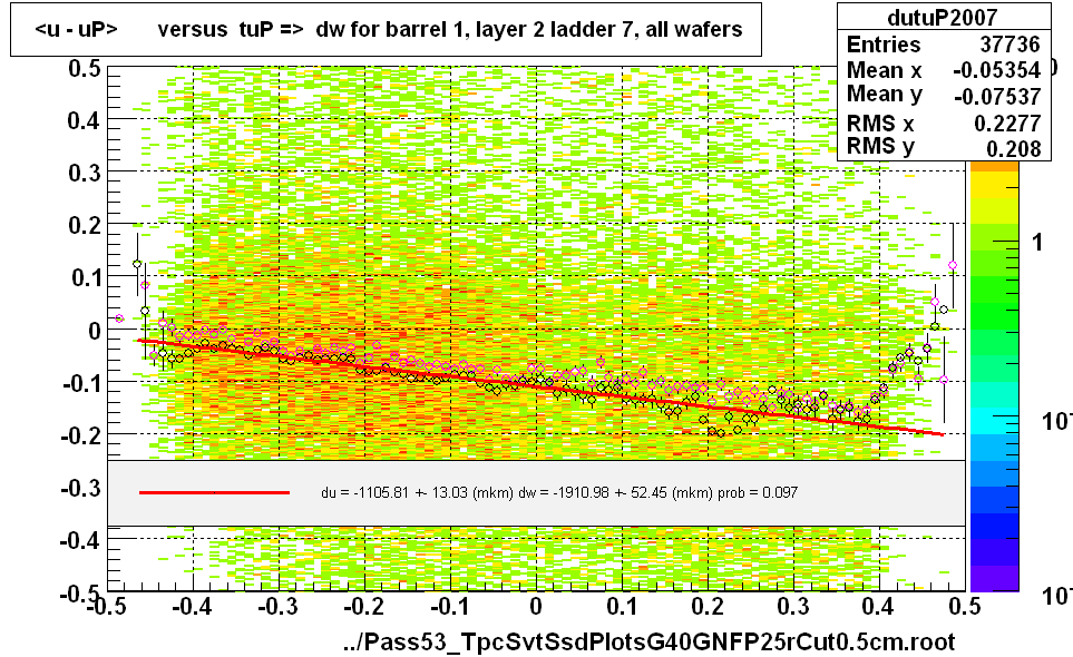 <u - uP>       versus  tuP =>  dw for barrel 1, layer 2 ladder 7, all wafers