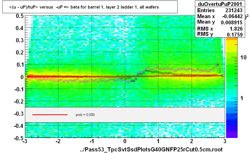 <(u - uP)/tuP> versus  -uP => beta for barrel 1, layer 2 ladder 1, all wafers