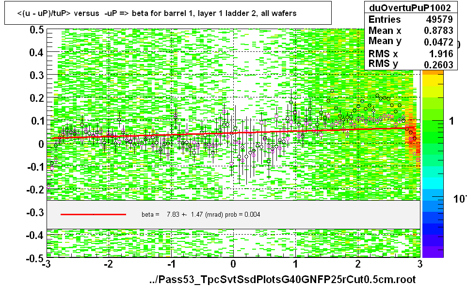 <(u - uP)/tuP> versus  -uP => beta for barrel 1, layer 1 ladder 2, all wafers