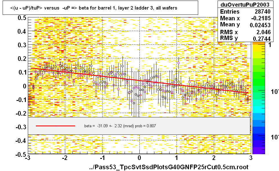 <(u - uP)/tuP> versus  -uP => beta for barrel 1, layer 2 ladder 3, all wafers