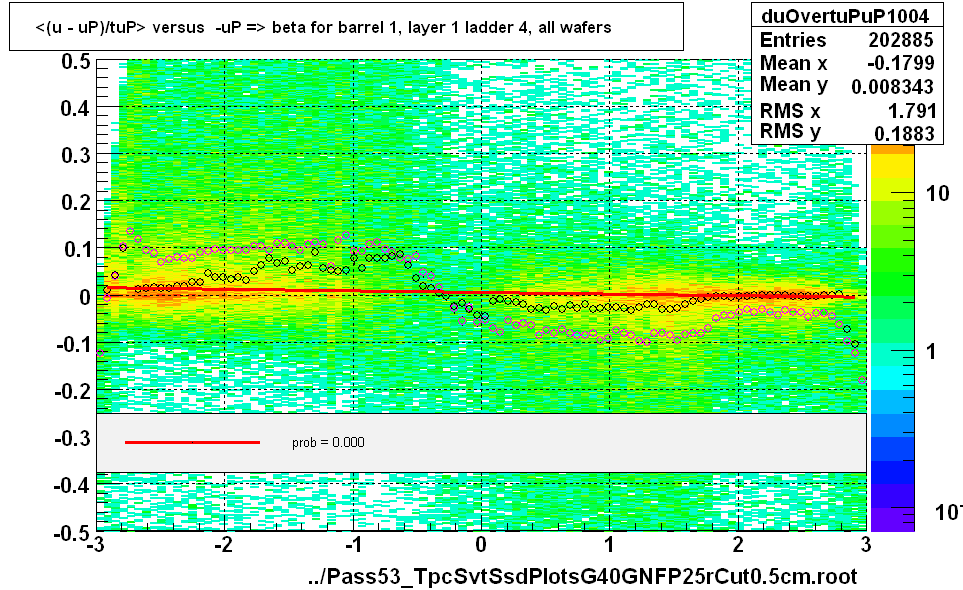 <(u - uP)/tuP> versus  -uP => beta for barrel 1, layer 1 ladder 4, all wafers