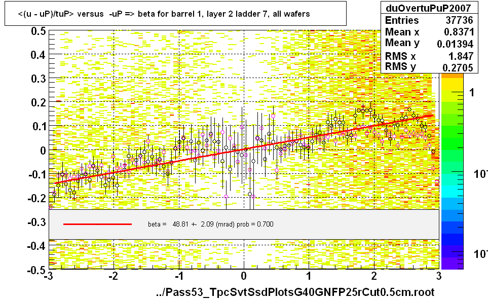 <(u - uP)/tuP> versus  -uP => beta for barrel 1, layer 2 ladder 7, all wafers
