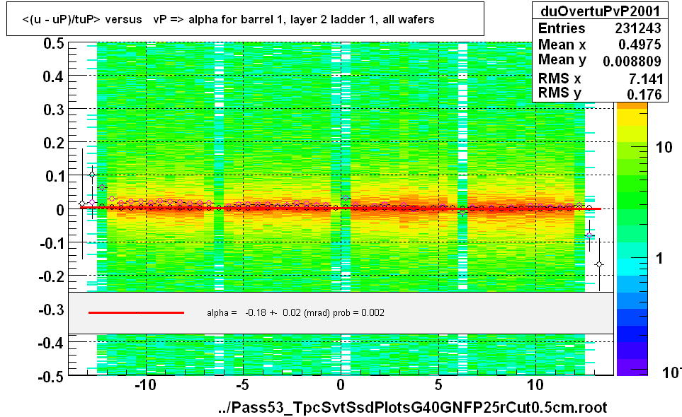 <(u - uP)/tuP> versus   vP => alpha for barrel 1, layer 2 ladder 1, all wafers