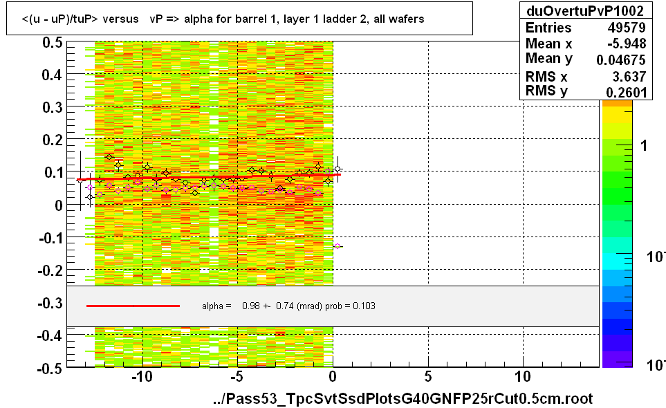 <(u - uP)/tuP> versus   vP => alpha for barrel 1, layer 1 ladder 2, all wafers