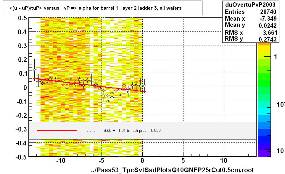 <(u - uP)/tuP> versus   vP => alpha for barrel 1, layer 2 ladder 3, all wafers