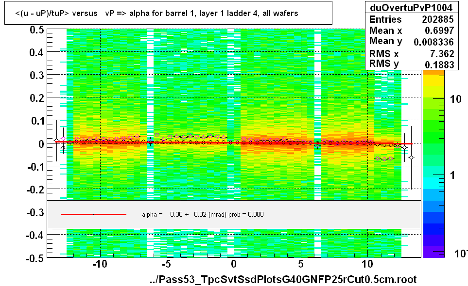 <(u - uP)/tuP> versus   vP => alpha for barrel 1, layer 1 ladder 4, all wafers